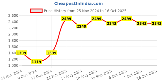 myntra.com Marks & Spencer Men Pack of 3 White Solid Innerwear Vest T145700DWHITE marks & spencer Price History Graph from 25 Nov 2024 to 16 Oct 2025
