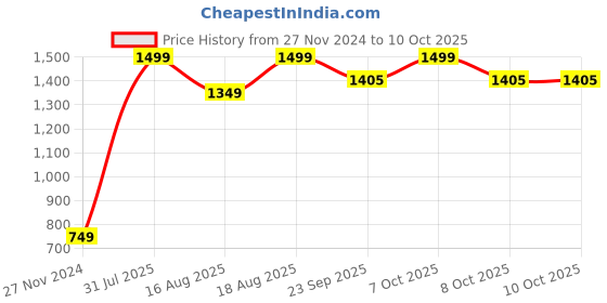 myntra.com Marks & Spencer Men Pack Of 5 Ankle Length Socks marks & spencer Price History Graph from 27 Nov 2024 to 10 Oct 2025