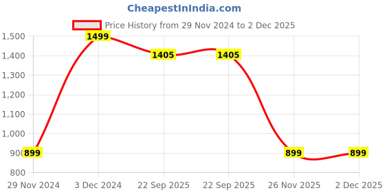 myntra.com Marks & Spencer Men Pack Of 5 Ankle-Length Socks marks & spencer Price History Graph from 29 Nov 2024 to 2 Dec 2025