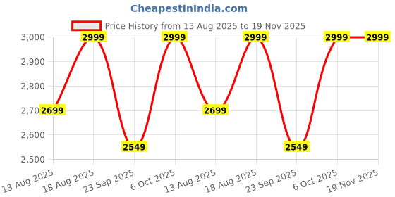 myntra.com Marks & Spencer Men Pack Of 5 Assorted Mid Rise Hipster Briefs T146801SBLUE MIX marks & spencer Price History Graph from 13 Aug 2025 to 19 Nov 2025