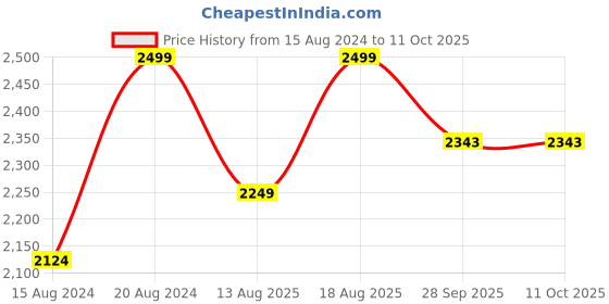 myntra.com Marks & Spencer Men Pack of 5 Assorted Solid Boxer Briefs T144843FDENIM marks & spencer Price History Graph from 15 Aug 2024 to 11 Oct 2025