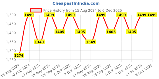 myntra.com Marks & Spencer Men Pack Of 5 Black Solid Low Rise Briefs T146901V marks & spencer Price History Graph from 15 Aug 2024 to 5 Dec 2025