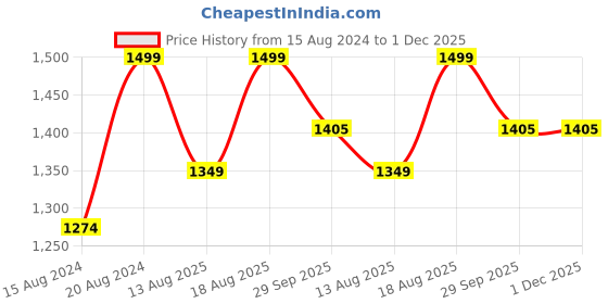 myntra.com Marks & Spencer Men Pack of 5 Blue Solid Briefs T146901VNAVY/BLUE marks & spencer Price History Graph from 15 Aug 2024 to 30 Nov 2025