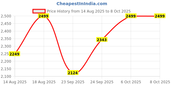 myntra.com Marks & Spencer Men Pack Of 5 Briefs - T146766SWHITE marks & spencer Price History Graph from 14 Aug 2025 to 6 Oct 2025