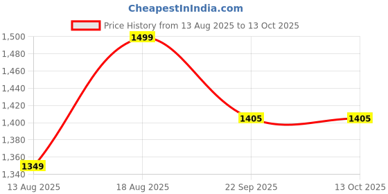 myntra.com Marks & Spencer Men Pack Of 5 Colourblocked Ankle-Length Socks marks & spencer Price History Graph from 13 Aug 2025 to 13 Oct 2025