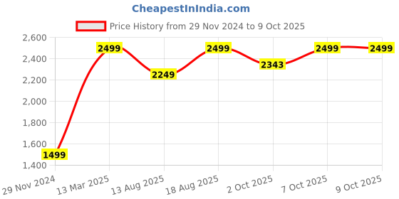 myntra.com Marks & Spencer Men Pack Of 5 Cotton Basic Briefs T142533FBLACK marks & spencer Price History Graph from 29 Nov 2024 to 8 Oct 2025