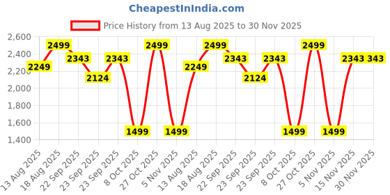 myntra.com Marks & Spencer Men Pack Of 5 Mid Rise Trunk T144107SMULTI-MULTI marks & spencer Price History Graph from 13 Aug 2025 to 30 Nov 2025