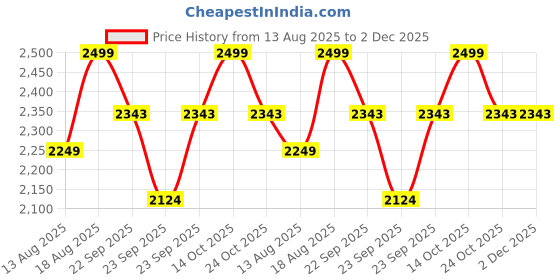 myntra.com Marks & Spencer Men Pack Of 5 Mid Rise Trunks - T144793SBLUE MIX-BLUE MIX marks & spencer Price History Graph from 13 Aug 2025 to 1 Dec 2025