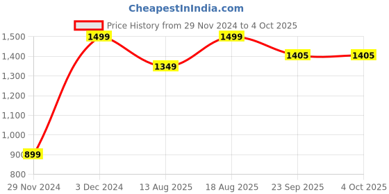 myntra.com Marks & Spencer Men Pack Of 5 Patterned Ankle-Length Socks marks & spencer Price History Graph from 29 Nov 2024 to 4 Oct 2025