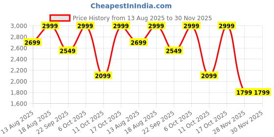 myntra.com Marks & Spencer Men Pack Of 5 Printed Pure Cotton Boxers marks & spencer Price History Graph from 13 Aug 2025 to 30 Nov 2025