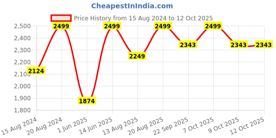 myntra.com Marks & Spencer Men Pack of 5 Solid Briefs T146733SBLACK marks & spencer Price History Graph from 15 Aug 2024 to 12 Oct 2025