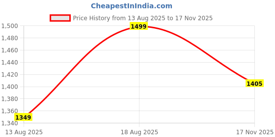 myntra.com Marks & Spencer Men Pack Of 5 Striped Ankle-Length Socks marks & spencer Price History Graph from 13 Aug 2025 to 17 Nov 2025
