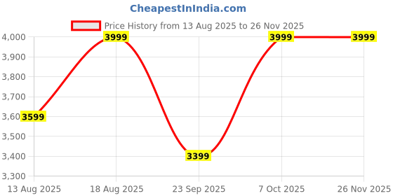 myntra.com Marks & Spencer Men Pack Of 5 Trunks T145390ABLACK marks & spencer Price History Graph from 13 Aug 2025 to 24 Nov 2025