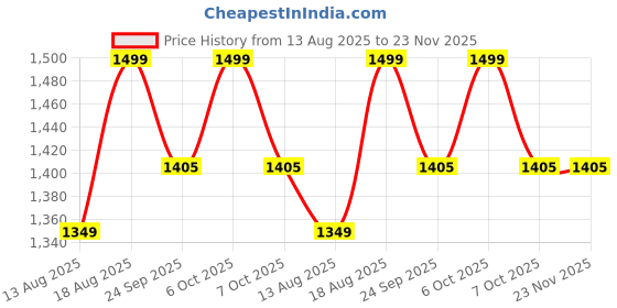 myntra.com Marks & Spencer Men Pack Of 5 Trunks T148175V marks & spencer Price History Graph from 13 Aug 2025 to 22 Nov 2025