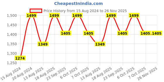 myntra.com Marks & Spencer Men Pack Of 5 White Solid Trunks T148175V marks & spencer Price History Graph from 15 Aug 2024 to 25 Nov 2025