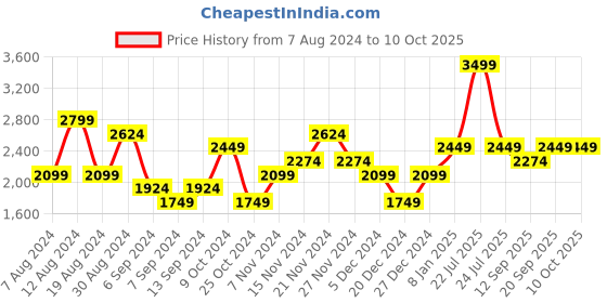 myntra.com Marks & Spencer Men Pintuck Striped Regular Fit Track Pants marks & spencer Price History Graph from 7 Aug 2024 to 10 Oct 2025