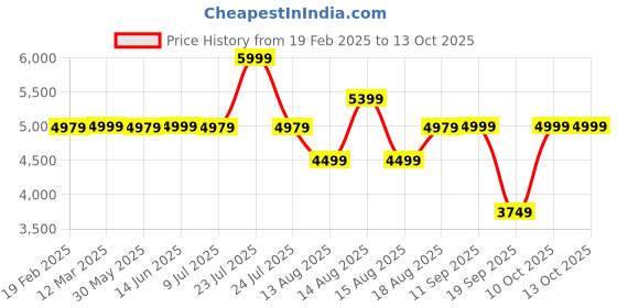 myntra.com Marks & Spencer Men Polyester Biker Jacket marks & spencer Price History Graph from 19 Feb 2025 to 13 Oct 2025