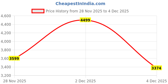 myntra.com Marks & Spencer Men Printed Shirt Collar Pullover Sweaters marks & spencer Price History Graph from 28 Nov 2025 to 4 Dec 2025