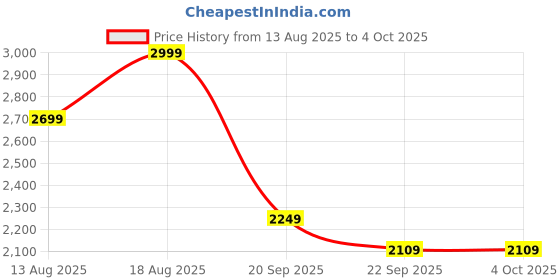 myntra.com Marks & Spencer Men Printed Shorts marks & spencer Price History Graph from 13 Aug 2025 to 4 Oct 2025