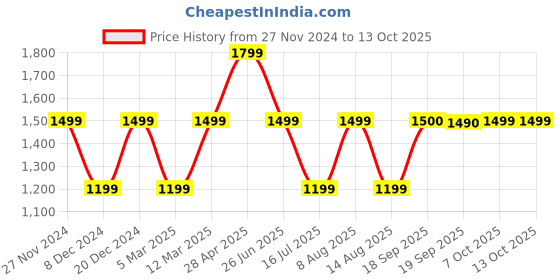 myntra.com Marks & Spencer Men Printed Swim Bottoms marks & spencer Price History Graph from 27 Nov 2024 to 12 Oct 2025