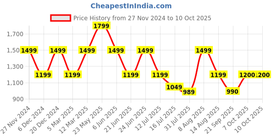 myntra.com Marks & Spencer Men Printed Swim Bottoms marks & spencer Price History Graph from 27 Nov 2024 to 9 Oct 2025