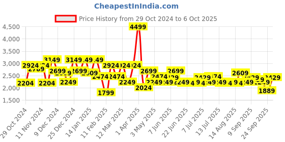 myntra.com Marks & Spencer Men Pullover marks & spencer Price History Graph from 29 Oct 2024 to 6 Oct 2025