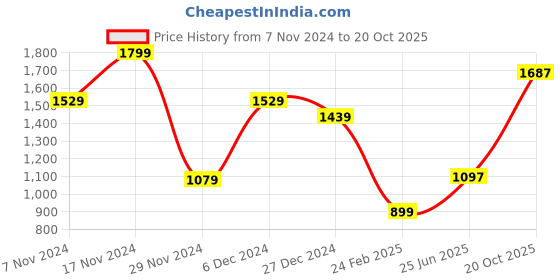 myntra.com Marks & Spencer Men Pullover marks & spencer Price History Graph from 7 Nov 2024 to 20 Oct 2025
