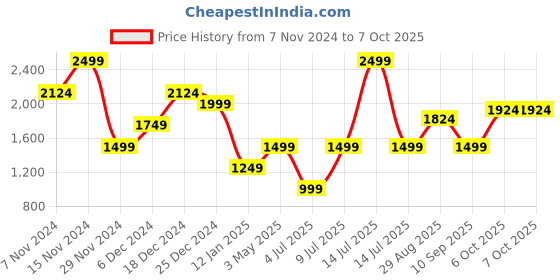 myntra.com Marks & Spencer Men Pullover marks & spencer Price History Graph from 7 Nov 2024 to 7 Oct 2025