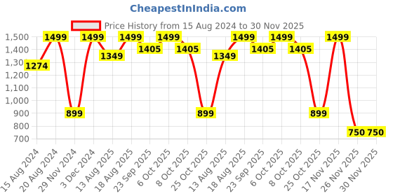 myntra.com Marks & Spencer Men Pure Cotton Baseball Cap marks & spencer Price History Graph from 15 Aug 2024 to 30 Nov 2025