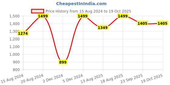 myntra.com Marks & Spencer Men Pure Cotton Baseball Cap marks & spencer Price History Graph from 15 Aug 2024 to 18 Oct 2025