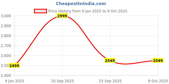 myntra.com Marks & Spencer Men Pure Cotton Pack of 5 Trunks T144849FDENIM marks & spencer Price History Graph from 9 Jan 2025 to 4 Oct 2025