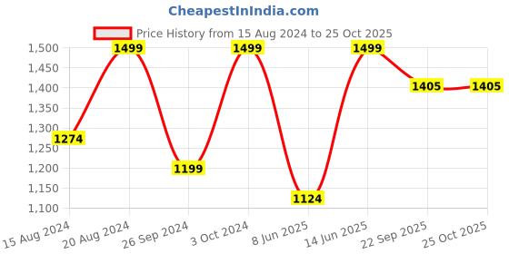 myntra.com Marks & Spencer Men Pure Cotton Pique Polo Shirt marks & spencer Price History Graph from 15 Aug 2024 to 25 Oct 2025