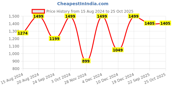 myntra.com Marks & Spencer Men Pure Cotton Solid T-shirt marks & spencer Price History Graph from 15 Aug 2024 to 25 Oct 2025