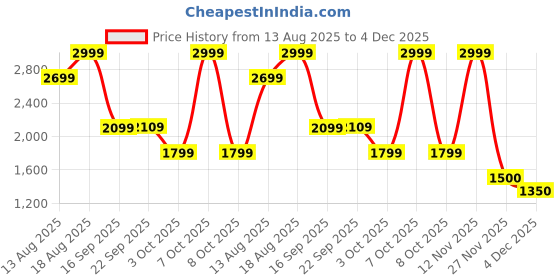 myntra.com Marks & Spencer Men Pure CottonTextured Joggers marks & spencer Price History Graph from 13 Aug 2025 to 4 Dec 2025