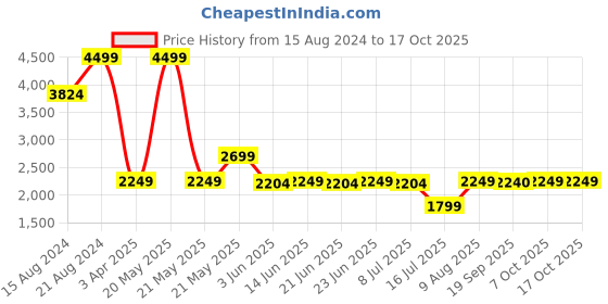 myntra.com Marks & Spencer Men Regular Fit Chinos Trousers marks & spencer Price History Graph from 15 Aug 2024 to 16 Oct 2025