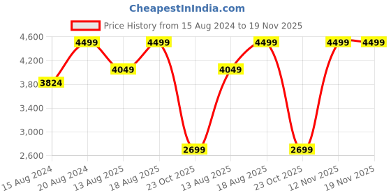 myntra.com Marks & Spencer Men Regular Fit  Chinos Trousers marks & spencer Price History Graph from 15 Aug 2024 to 18 Nov 2025