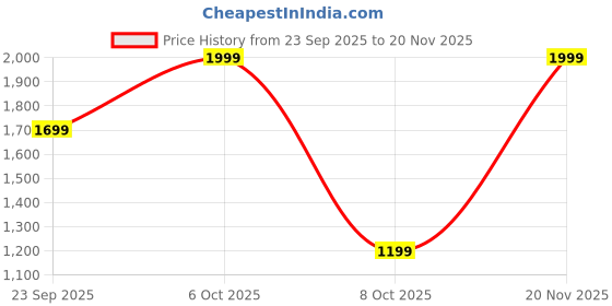 myntra.com Marks & Spencer Men Regular Fit Formal Trouser marks & spencer Price History Graph from 23 Sep 2025 to 20 Nov 2025