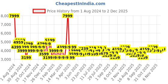 myntra.com Marks & Spencer Men Regular Fit Formal Trousers marks & spencer Price History Graph from 1 Aug 2024 to 2 Dec 2025