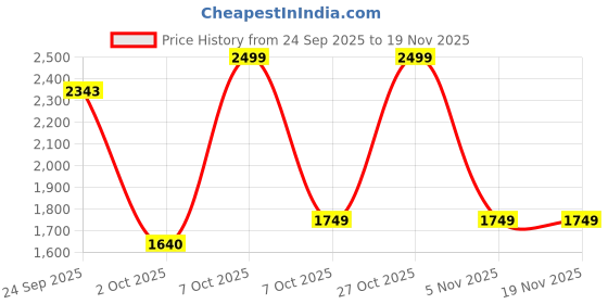 myntra.com Marks & Spencer Men Regular Fit High-Rise Sports Shorts marks & spencer Price History Graph from 24 Sep 2025 to 19 Nov 2025