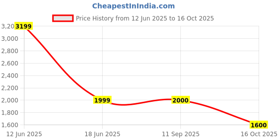myntra.com Marks & Spencer Men Regular Fit Low-Rise Flat Front Chinos Trousers marks & spencer Price History Graph from 12 Jun 2025 to 16 Oct 2025