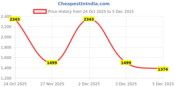 myntra.com Marks & Spencer Men Regular Fit Mid-Rise Crease Resist Formal Trousers marks & spencer Price History Graph from 24 Oct 2025 to 3 Dec 2025
