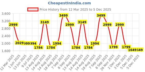 myntra.com Marks & Spencer Men Regular Fit Mid-Rise Regular Trousers marks & spencer Price History Graph from 12 Mar 2025 to 5 Dec 2025