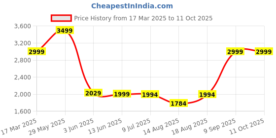 myntra.com Marks & Spencer Men Regular Fit Mid-Rise Regular Trousers marks & spencer Price History Graph from 17 Mar 2025 to 10 Oct 2025