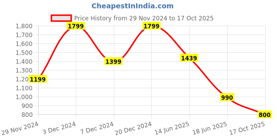 myntra.com Marks & Spencer Men Regular Fit Mid-Rise Shorts marks & spencer Price History Graph from 29 Nov 2024 to 17 Oct 2025