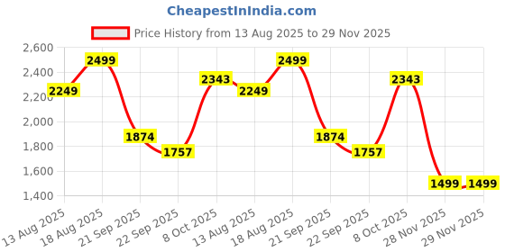 myntra.com Marks & Spencer Men Regular Fit Shorts marks & spencer Price History Graph from 13 Aug 2025 to 29 Nov 2025