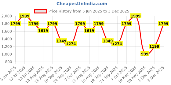 myntra.com Marks & Spencer Men Regular Fit Shorts marks & spencer Price History Graph from 5 Jun 2025 to 3 Dec 2025