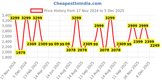 myntra.com Marks & Spencer Men Ribbed Thermal Bottoms marks & spencer Price History Graph from 17 Nov 2024 to 5 Dec 2025
