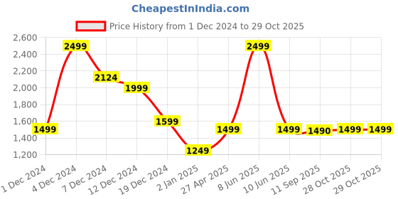 myntra.com Marks & Spencer Men Round Neck Self Design Sweatshirt marks & spencer Price History Graph from 1 Dec 2024 to 28 Oct 2025