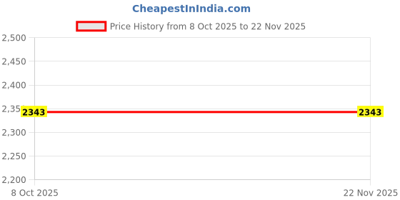 myntra.com Marks & Spencer Men Round Neck Short Sleeves Night suit marks & spencer Price History Graph from 8 Oct 2025 to 22 Nov 2025