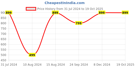myntra.com Marks & Spencer Men Round Neck T-shirt marks & spencer Price History Graph from 31 Jul 2024 to 18 Oct 2025